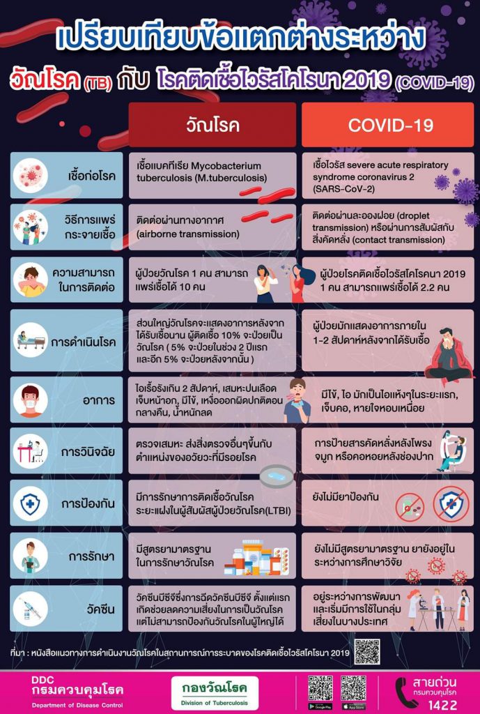 COVID-19 กับการวิเคราะห์โรค